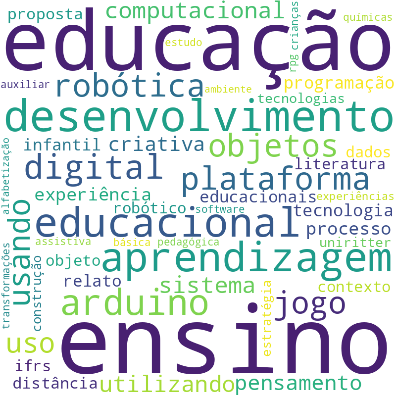 Nuvem de termos dos títulos das publicações