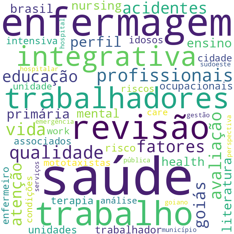 Nuvem de termos dos títulos das publicações