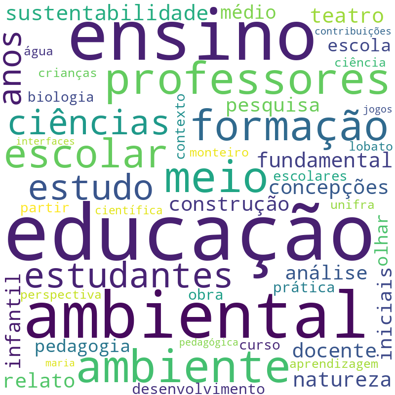 Nuvem de termos dos títulos das publicações
