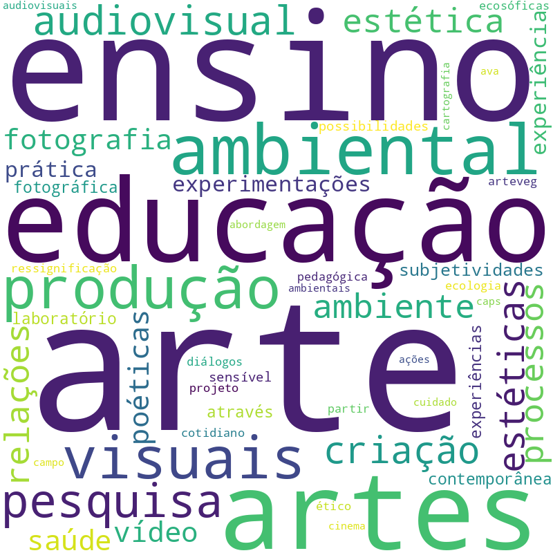 Nuvem de termos dos títulos das publicações