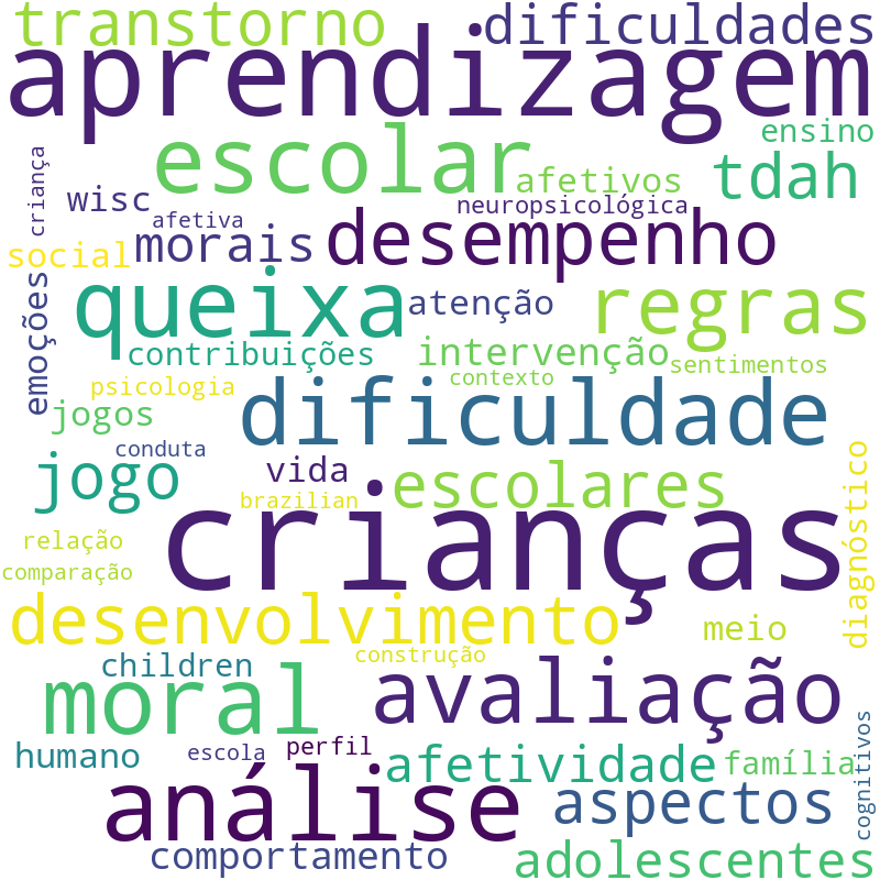 Nuvem de termos dos títulos das publicações