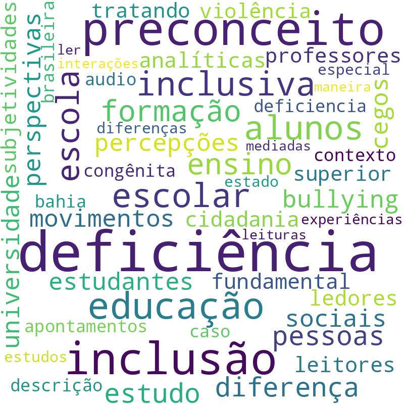 Nuvem de termos dos títulos das publicações