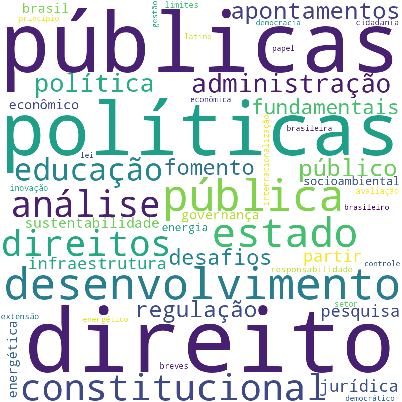Nuvem de termos dos títulos das publicações