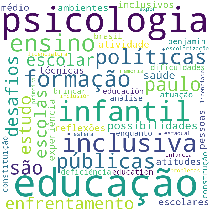 Nuvem de termos dos títulos das publicações