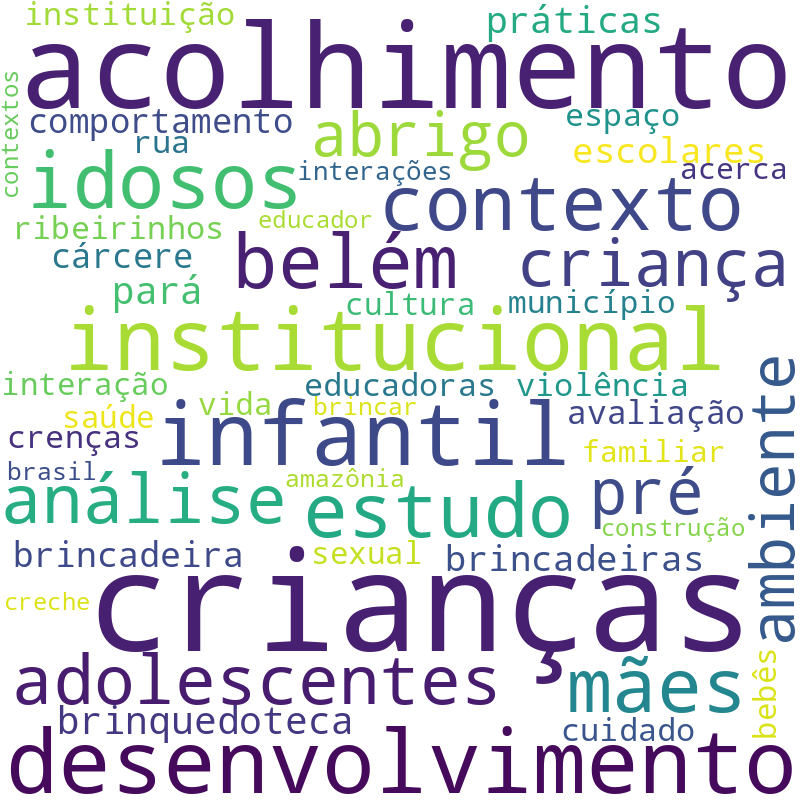 Nuvem de termos dos títulos das publicações