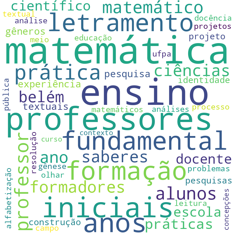 Nuvem de termos dos títulos das publicações