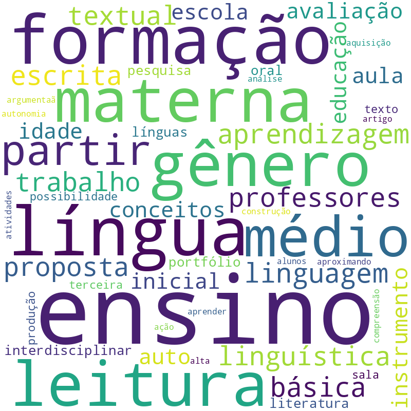 Nuvem de termos dos títulos das publicações