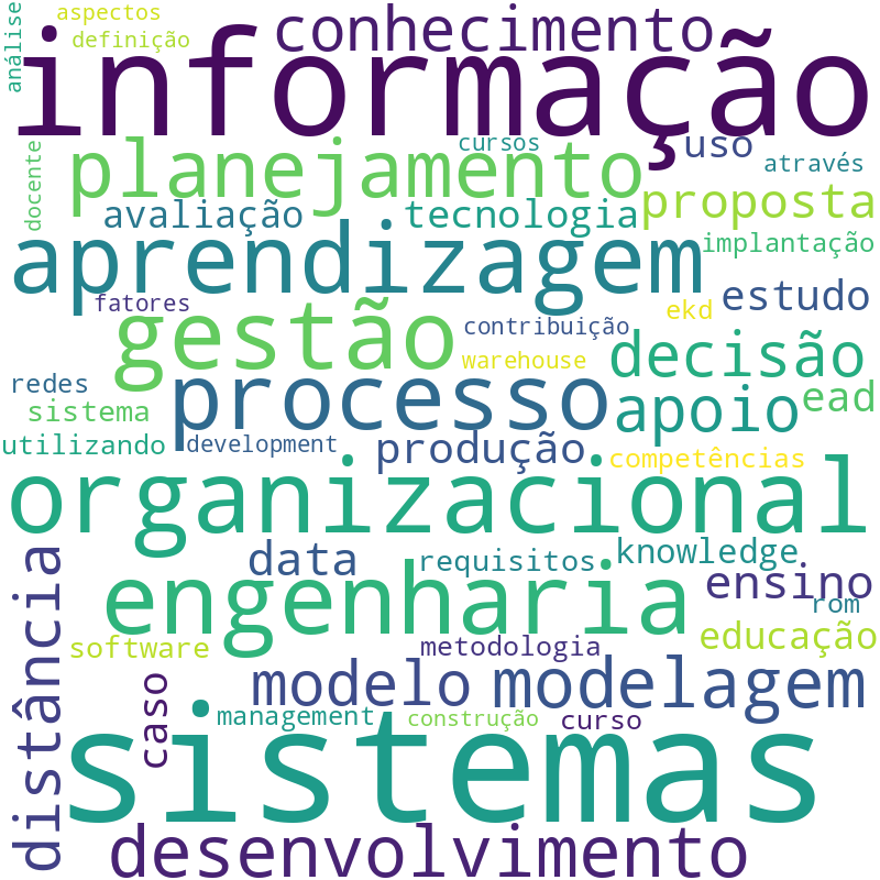 Nuvem de termos dos títulos das publicações