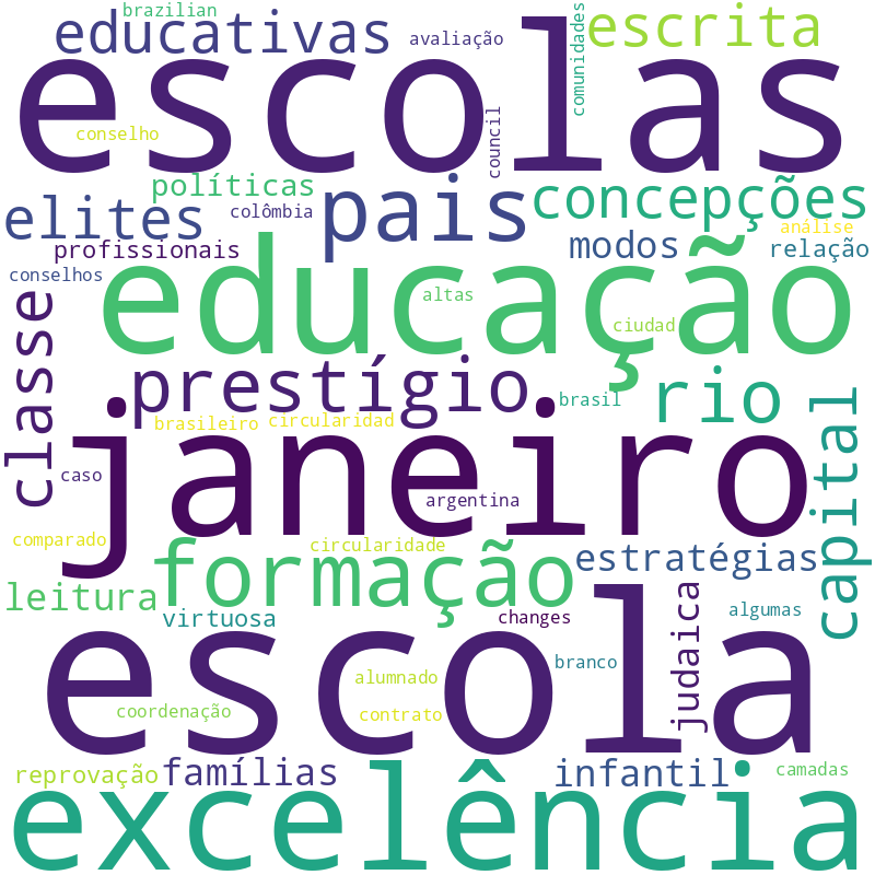 Nuvem de termos dos títulos das publicações