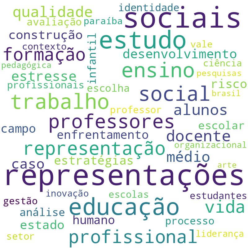Nuvem de termos dos títulos das publicações