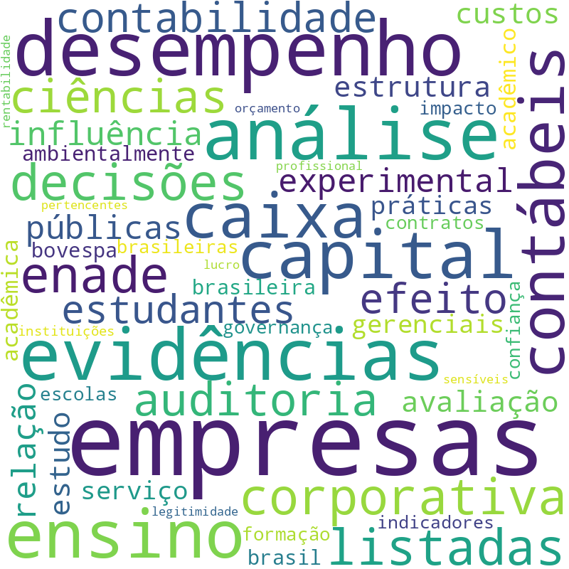 Nuvem de termos dos títulos das publicações