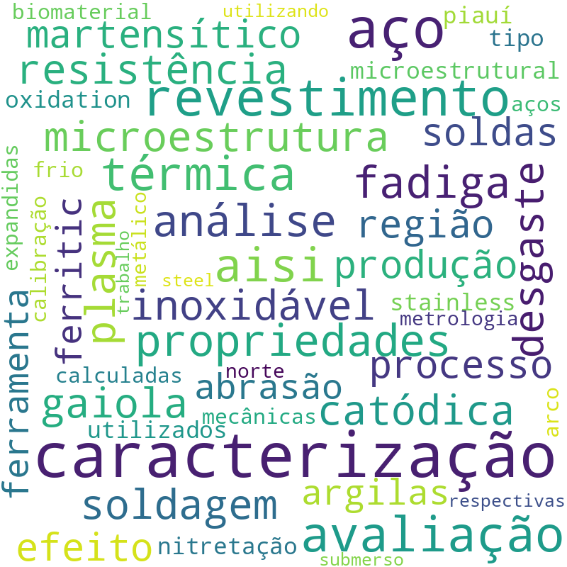 Nuvem de termos dos títulos das publicações