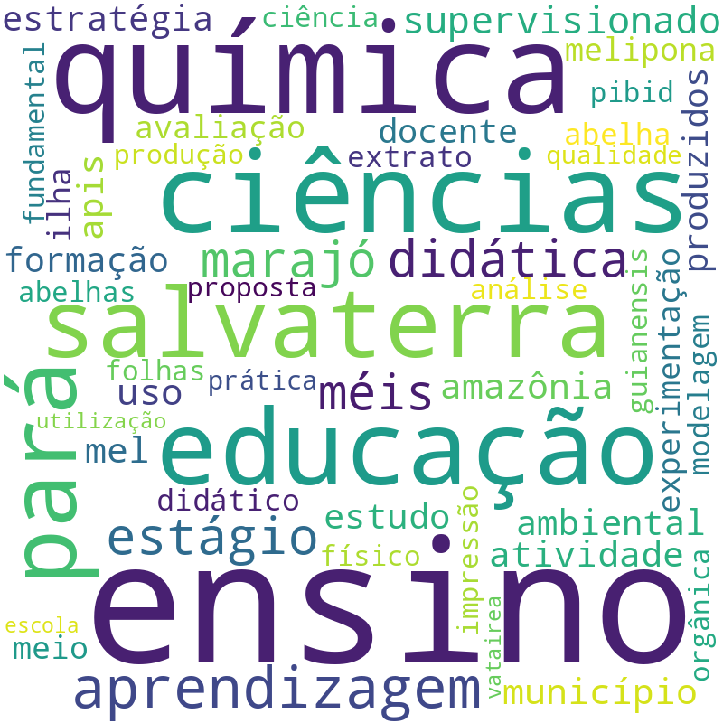 Nuvem de termos dos títulos das publicações