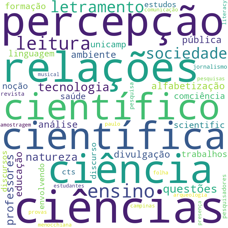 Nuvem de termos dos títulos das publicações