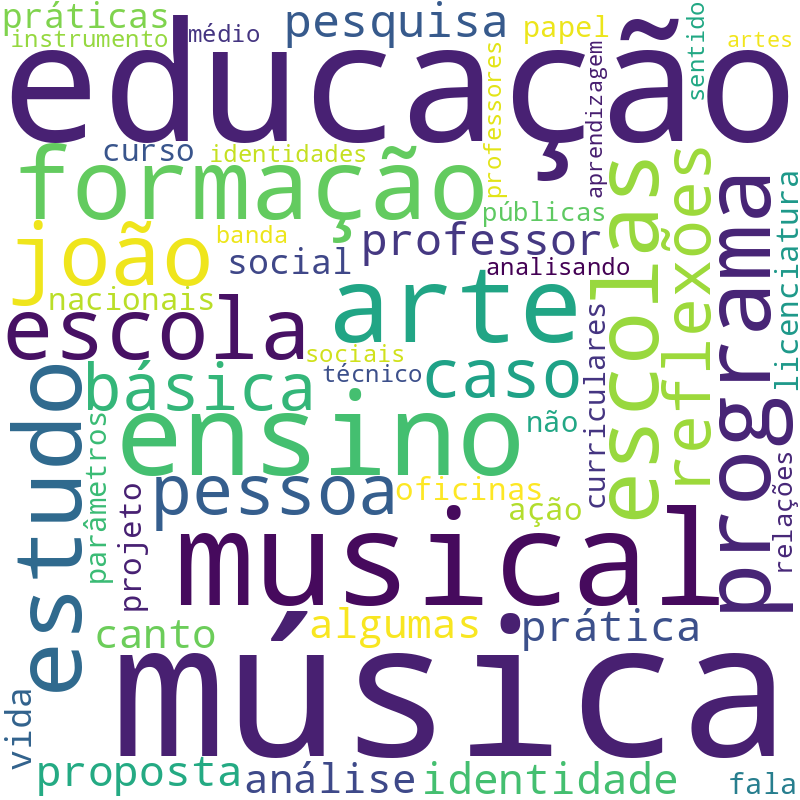 Nuvem de termos dos títulos das publicações