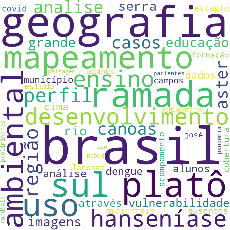 Nuvem de termos dos títulos das publicações