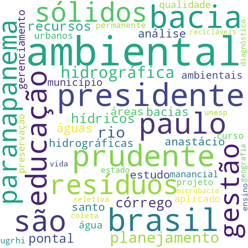 Nuvem de termos dos títulos das publicações