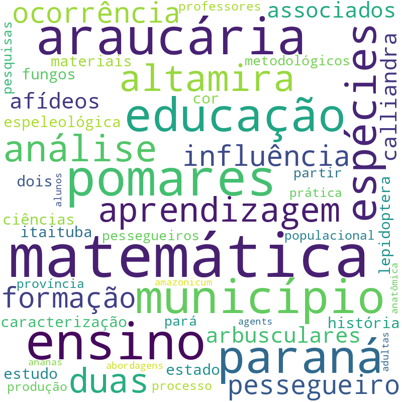 Nuvem de termos dos títulos das publicações