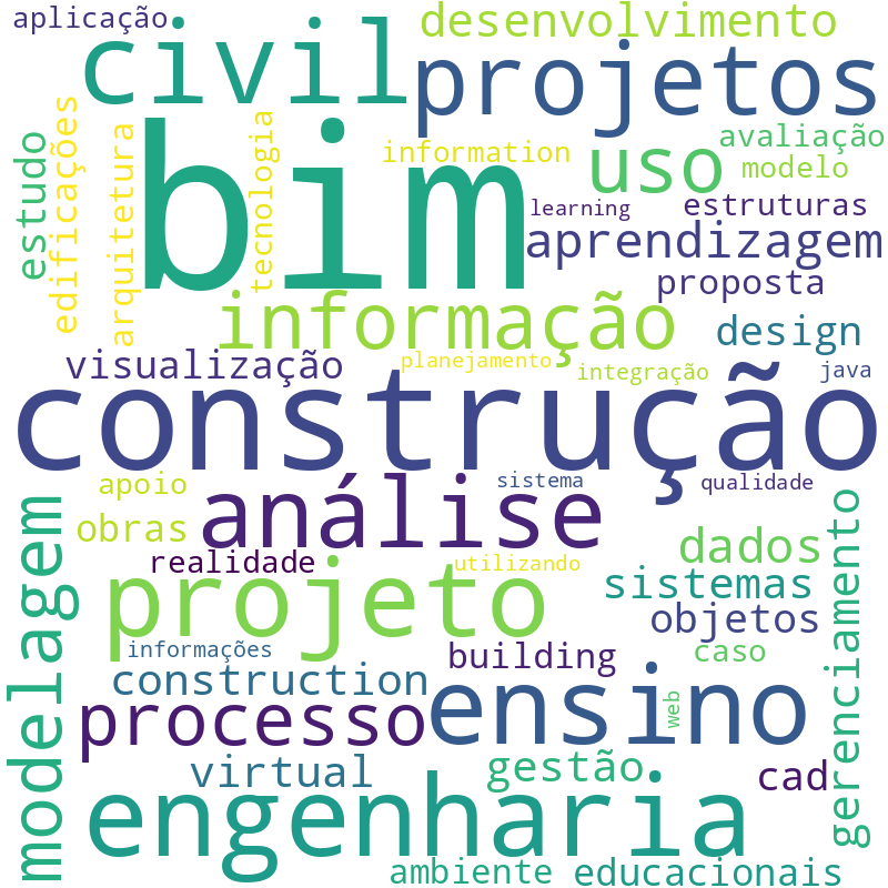 Nuvem de termos dos títulos das publicações