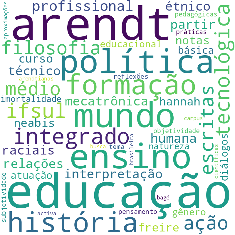 Nuvem de termos dos títulos das publicações