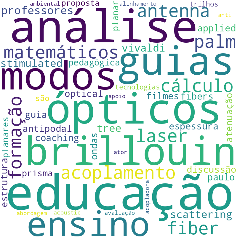 Nuvem de termos dos títulos das publicações