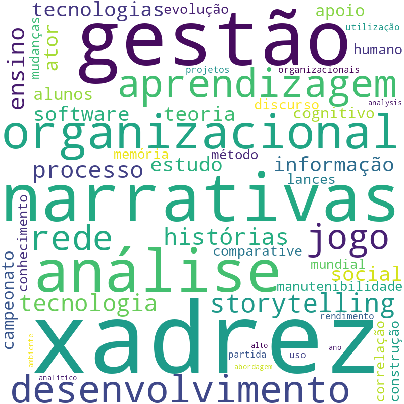 Nuvem de termos dos títulos das publicações