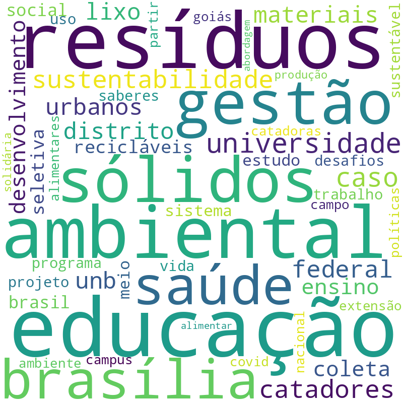 Nuvem de termos dos títulos das publicações