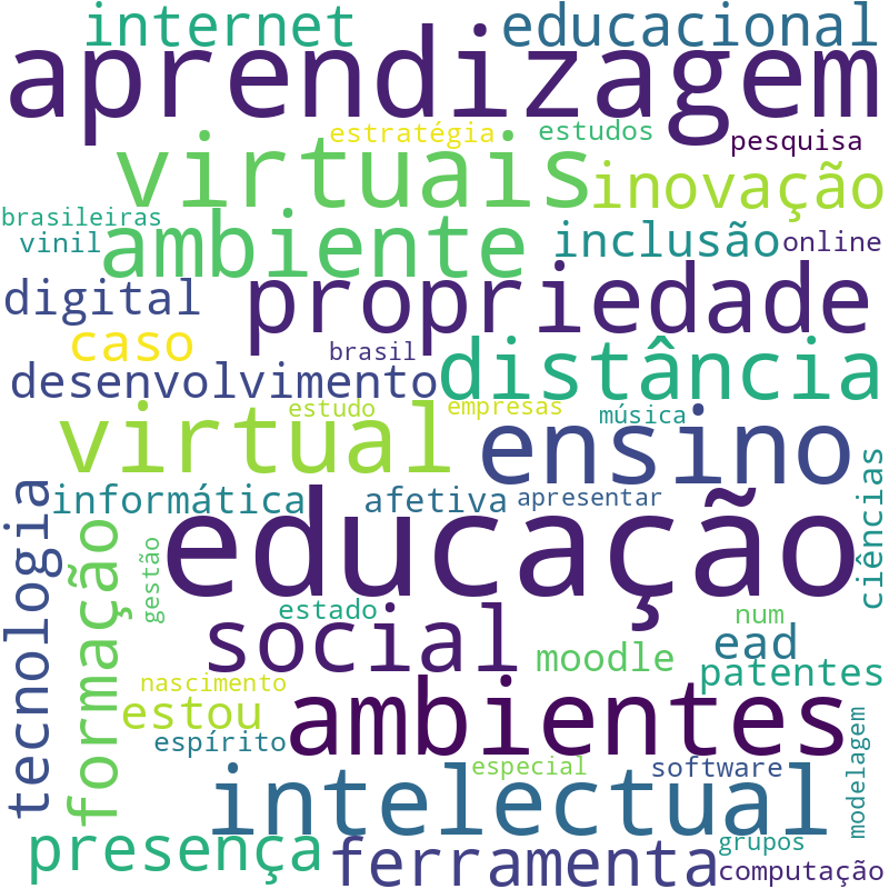 Nuvem de termos dos títulos das publicações