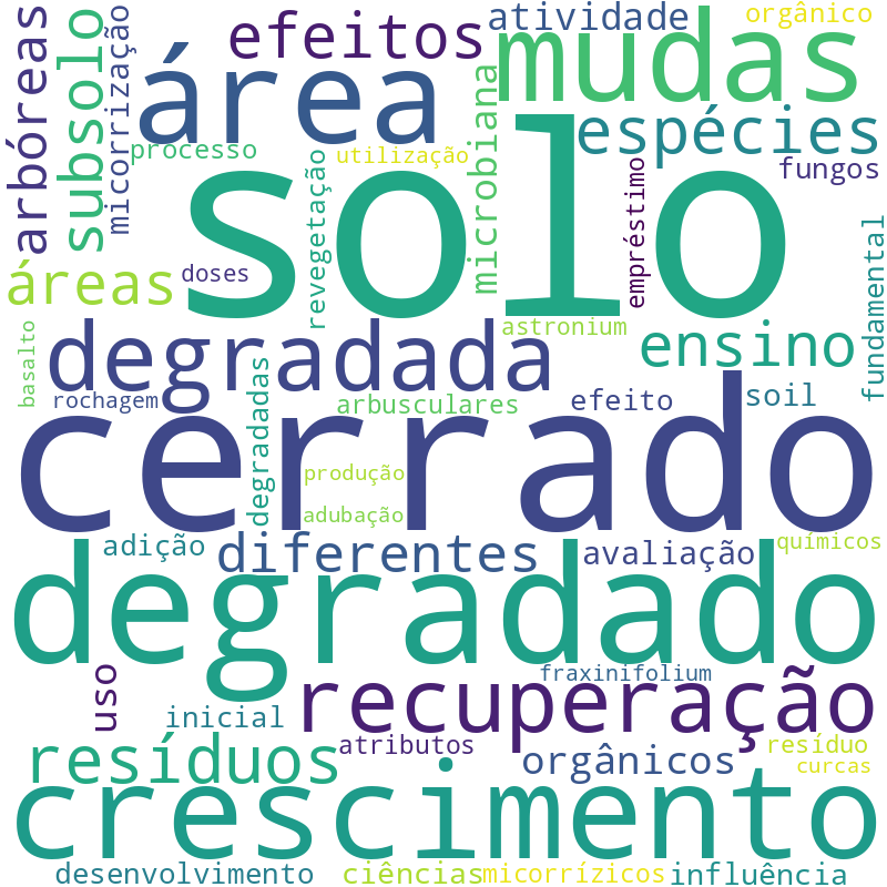 Nuvem de termos dos títulos das publicações