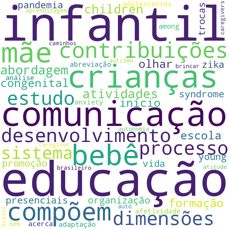 Nuvem de termos dos títulos das publicações