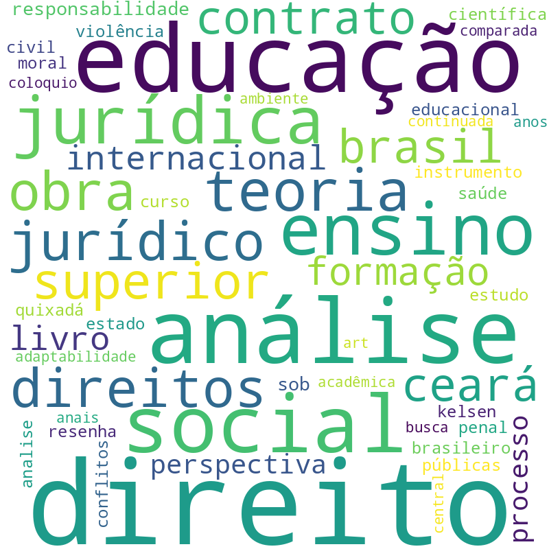 Nuvem de termos dos títulos das publicações