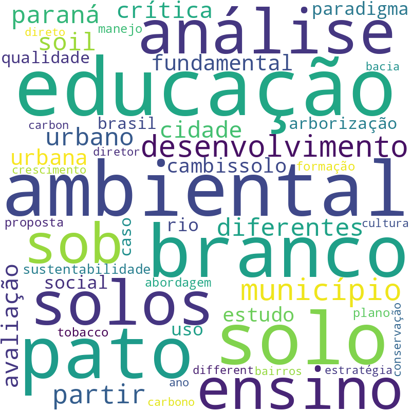 Nuvem de termos dos títulos das publicações