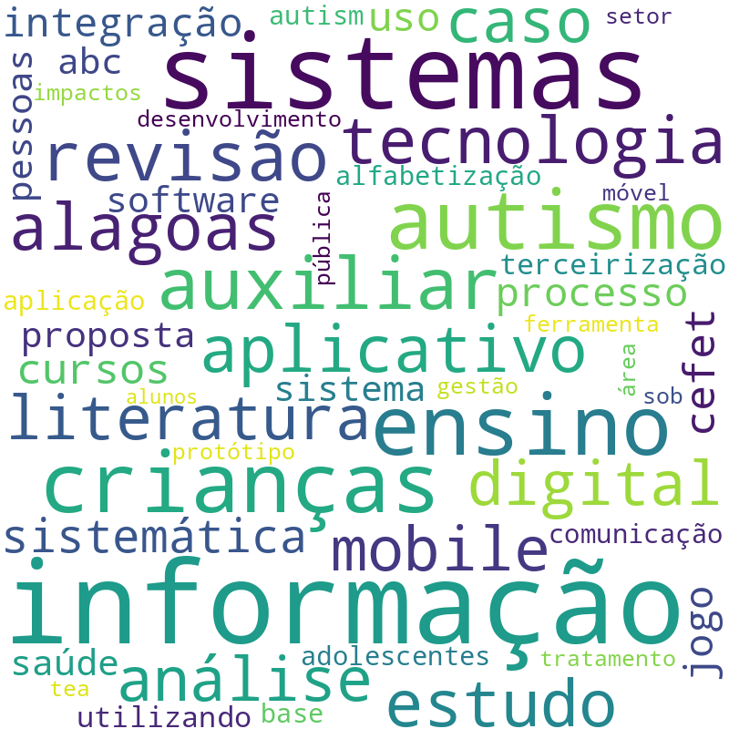 Nuvem de termos dos títulos das publicações