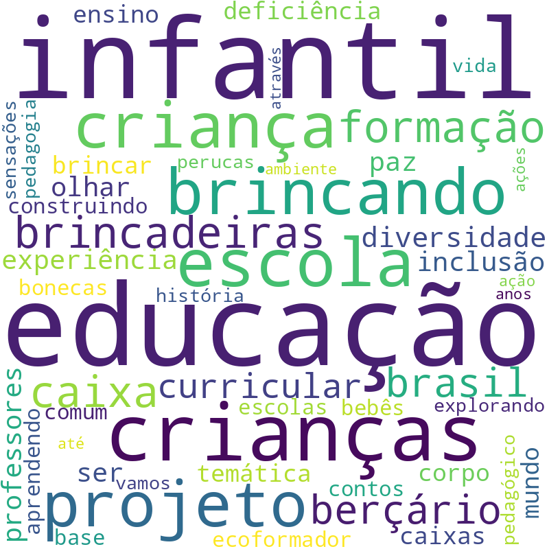 Nuvem de termos dos títulos das publicações