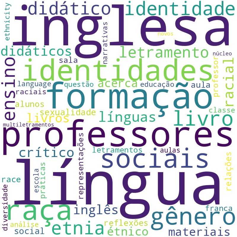 Nuvem de termos dos títulos das publicações