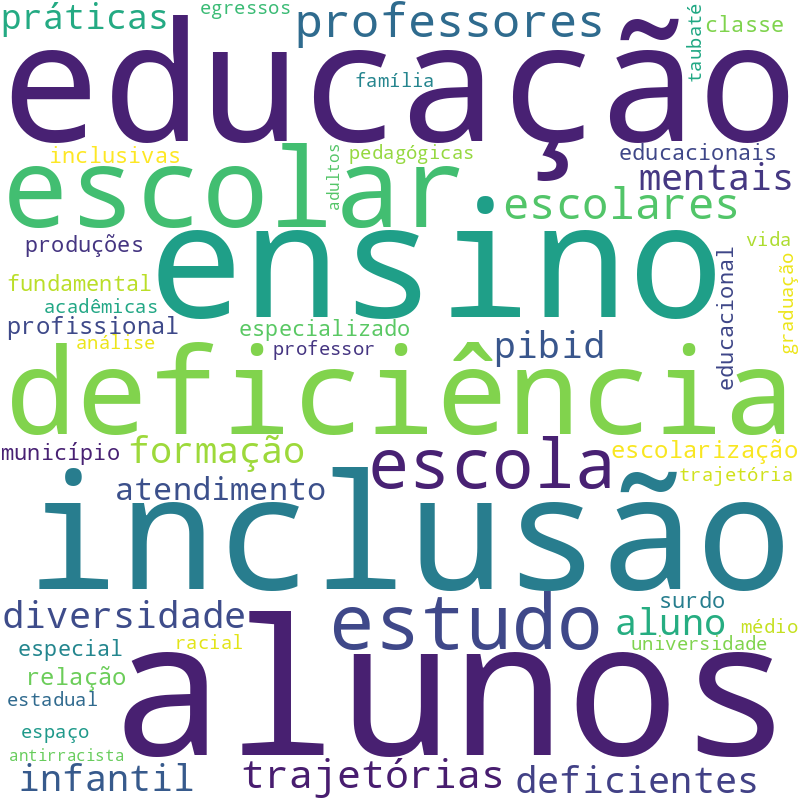 Nuvem de termos dos títulos das publicações