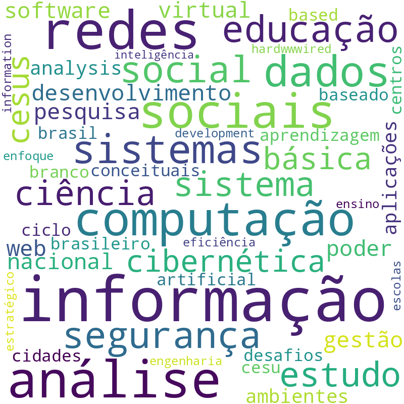 Nuvem de termos dos títulos das publicações