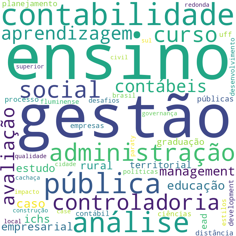 Nuvem de termos dos títulos das publicações