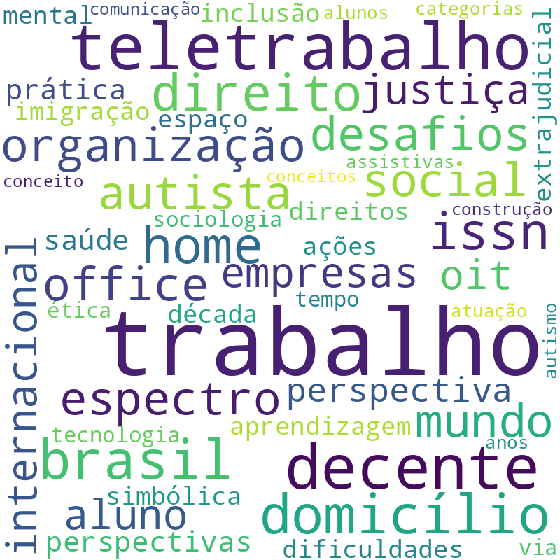 Nuvem de termos dos títulos das publicações