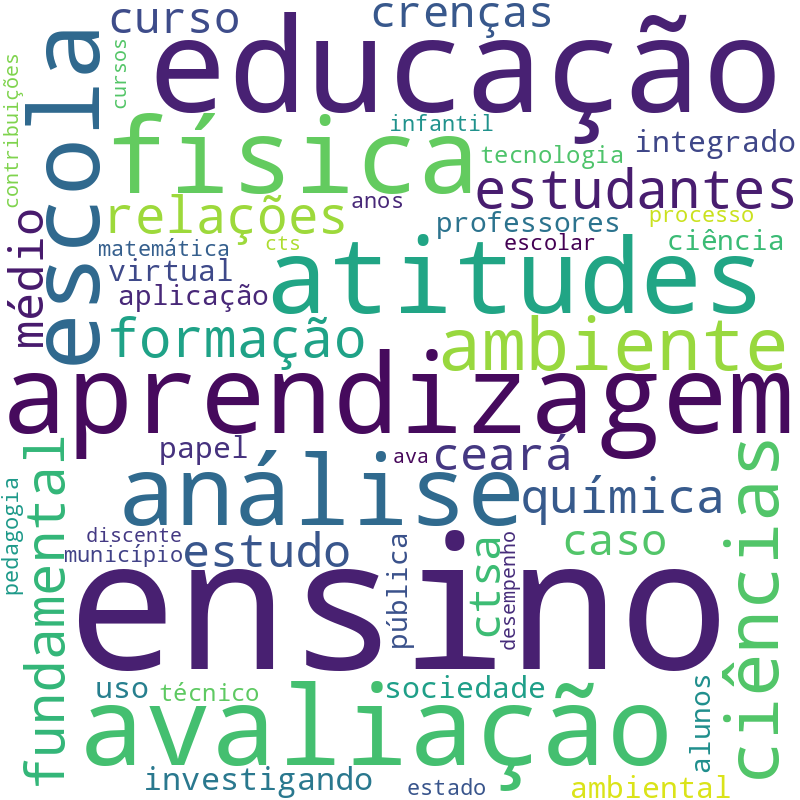 Nuvem de termos dos títulos das publicações