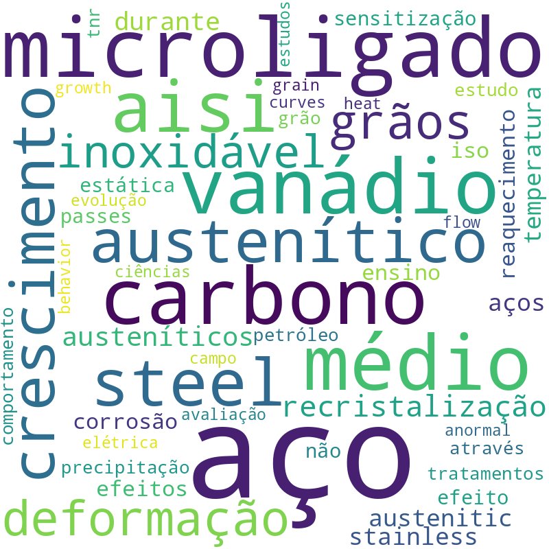 Nuvem de termos dos títulos das publicações