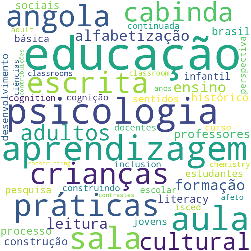 Nuvem de termos dos títulos das publicações