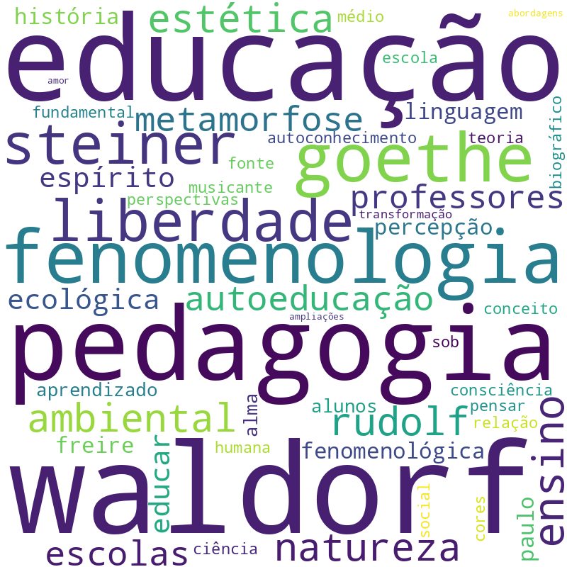 Nuvem de termos dos títulos das publicações
