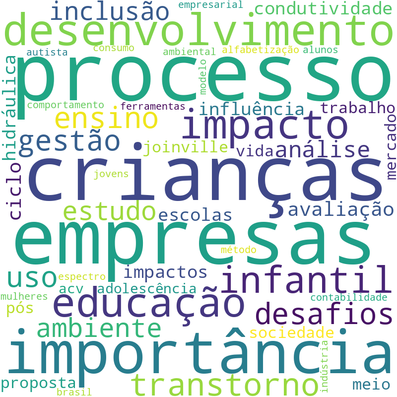 Nuvem de termos dos títulos das publicações