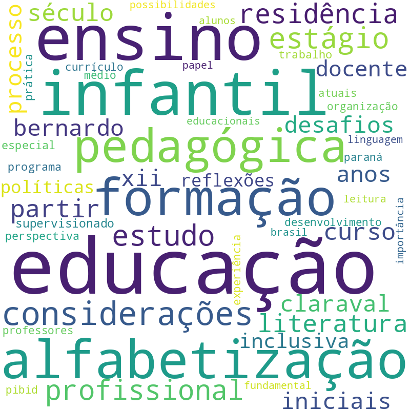 Nuvem de termos dos títulos das publicações