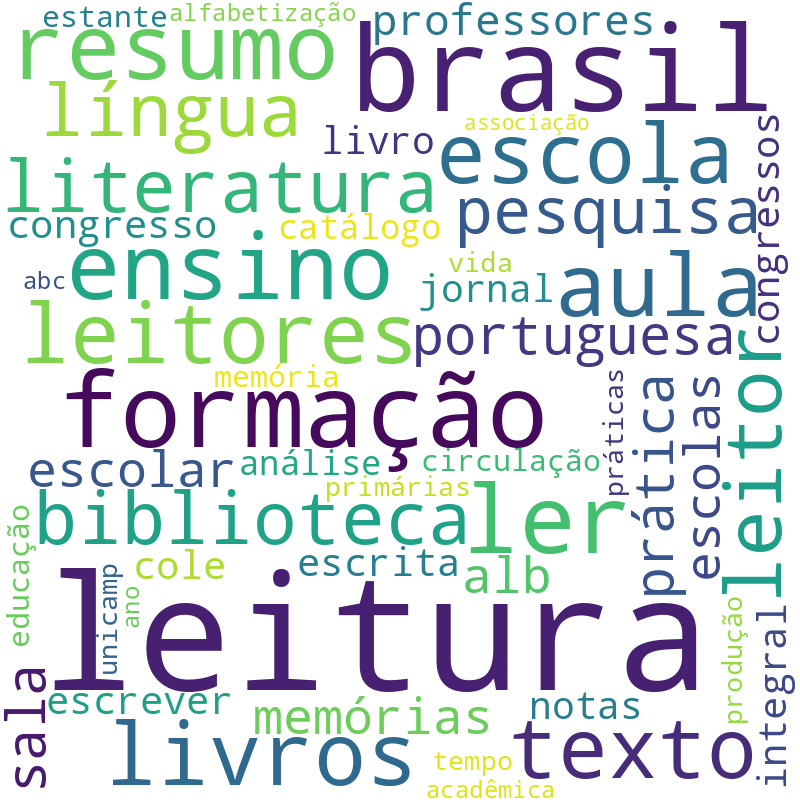 Nuvem de termos dos títulos das publicações