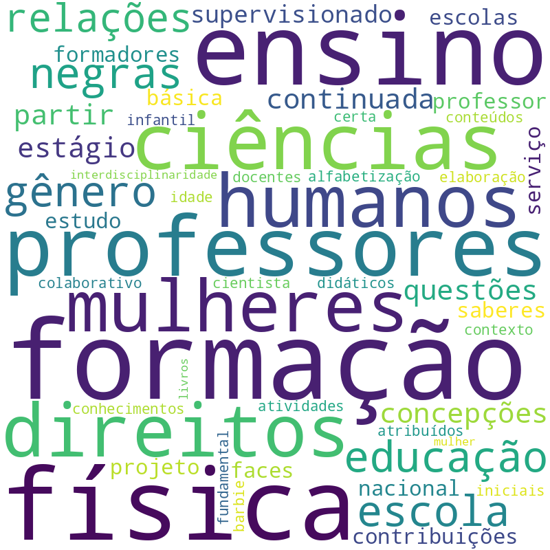 Nuvem de termos dos títulos das publicações