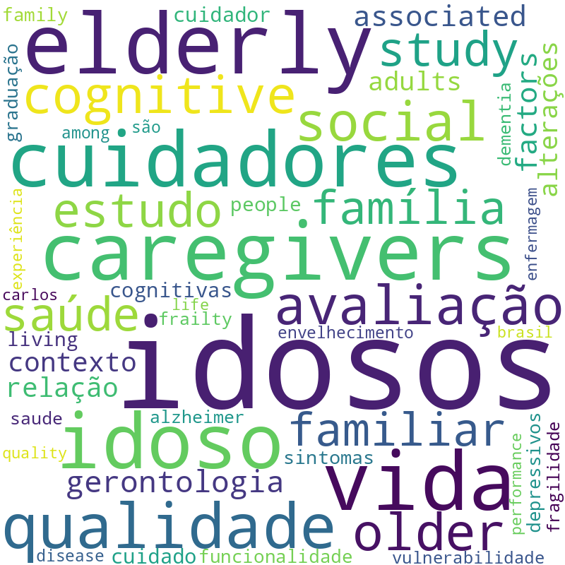 Nuvem de termos dos títulos das publicações