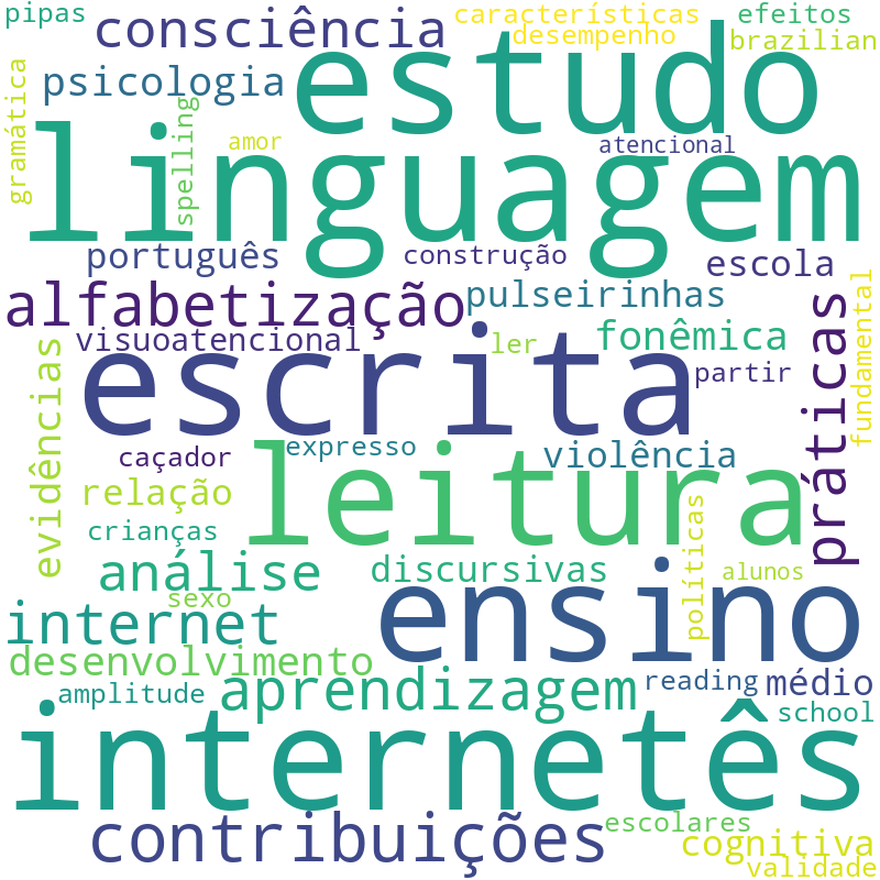 Nuvem de termos dos títulos das publicações