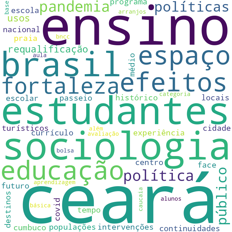 Nuvem de termos dos títulos das publicações